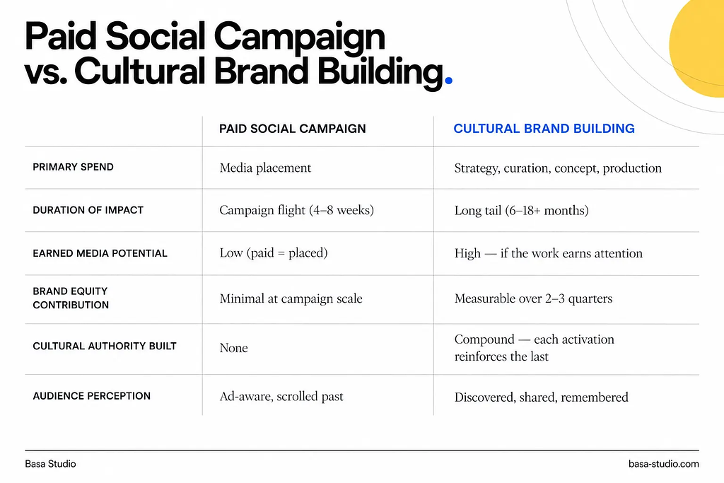 Comparison table showing paid social campaign versus cultural brand building across primary spend, duration of impact, earned media potential, brand equity contribution, cultural authority, and audience perception.