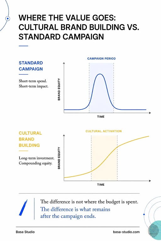 Comparison infographic showing how brand building investment in cultural activations generates long-tail value versus a standard paid media campaign.