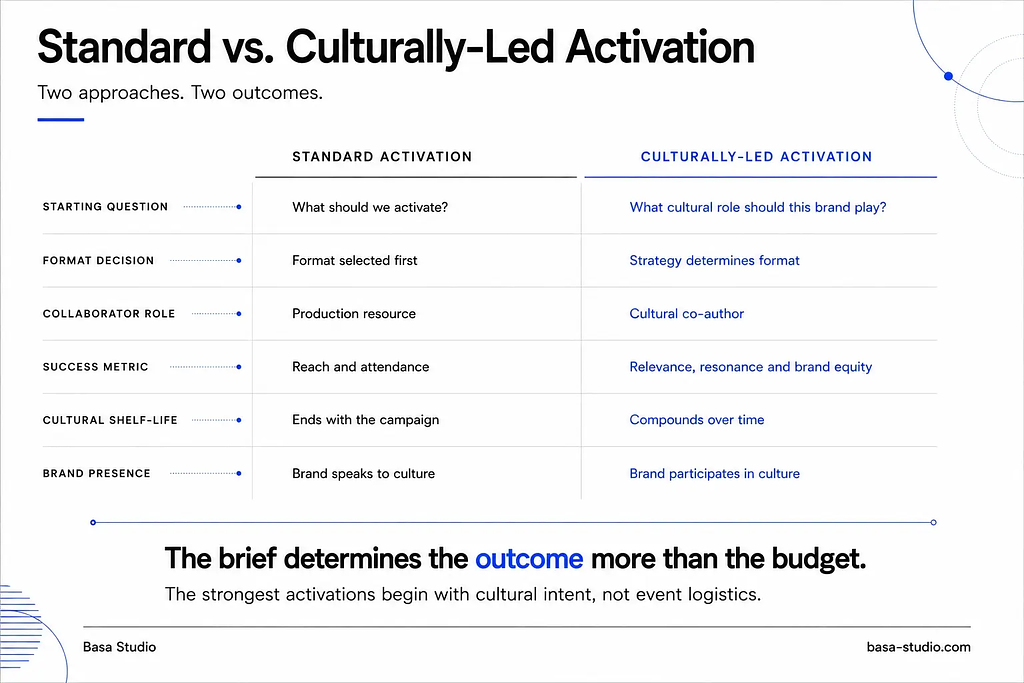 Infographic comparing standard activation briefs to culturally-led activation briefs across six dimensions