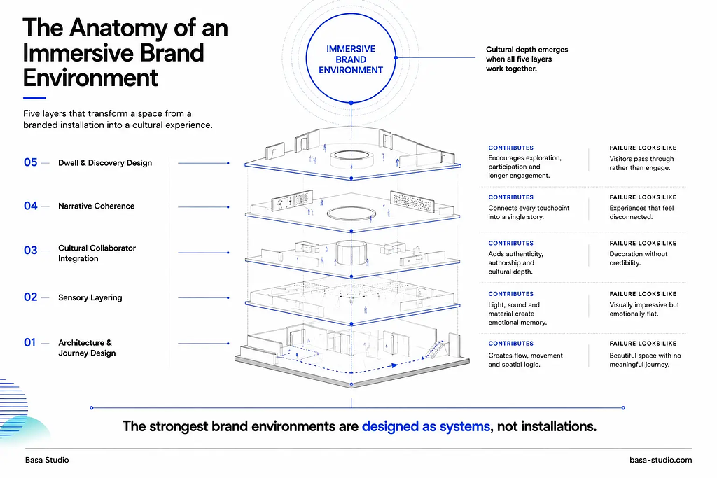 Diagram showing the five layers of an immersive brand environment: architecture, sensory design, cultural collaboration, narrative coherence, and discovery design
