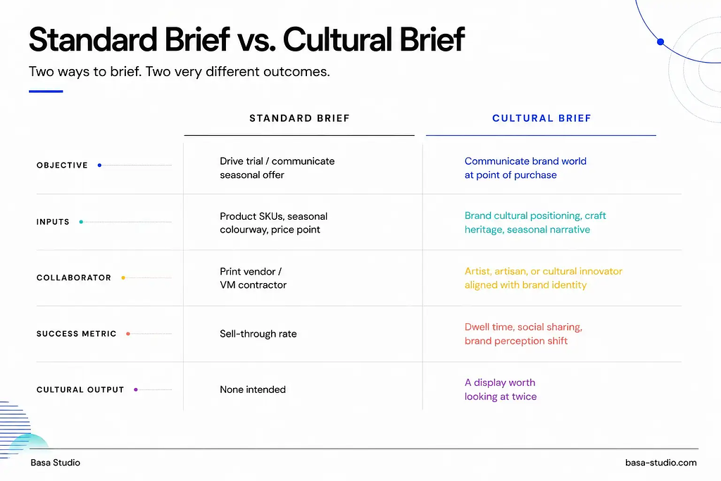 comparison infographic showing the difference between a standard operational display brief and a culturally-led display brief