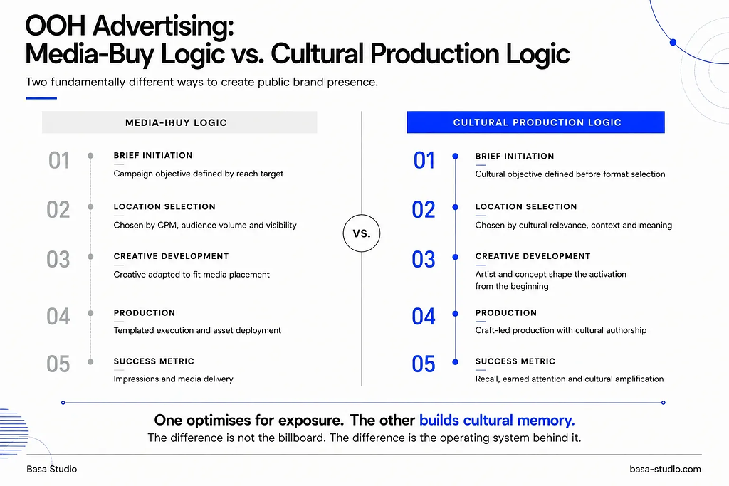 Infographic comparing traditional OOH advertising strategy, focused on reach, CPM and media delivery, with cultural production logic, prioritising artistic collaboration, cultural relevance and long-term brand memory