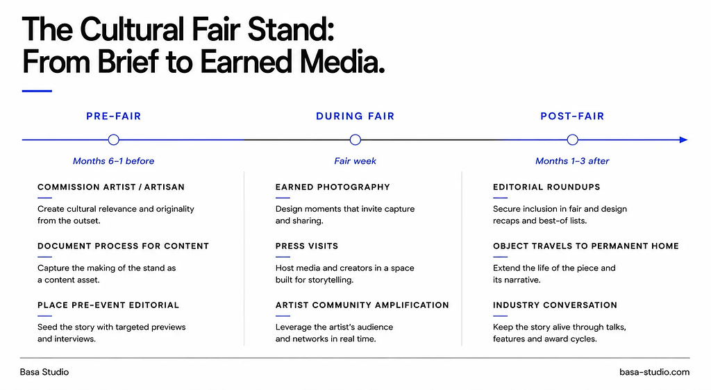 Infographic showing the three-phase earned media lifecycle of a culturally designed trade show stand — pre-fair, during fair, and post-fair