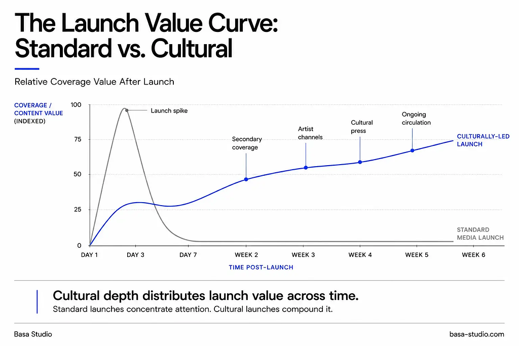 Infographic comparing post-launch coverage value curve of standard media launch vs culturally-led product launch strategy over six weeks