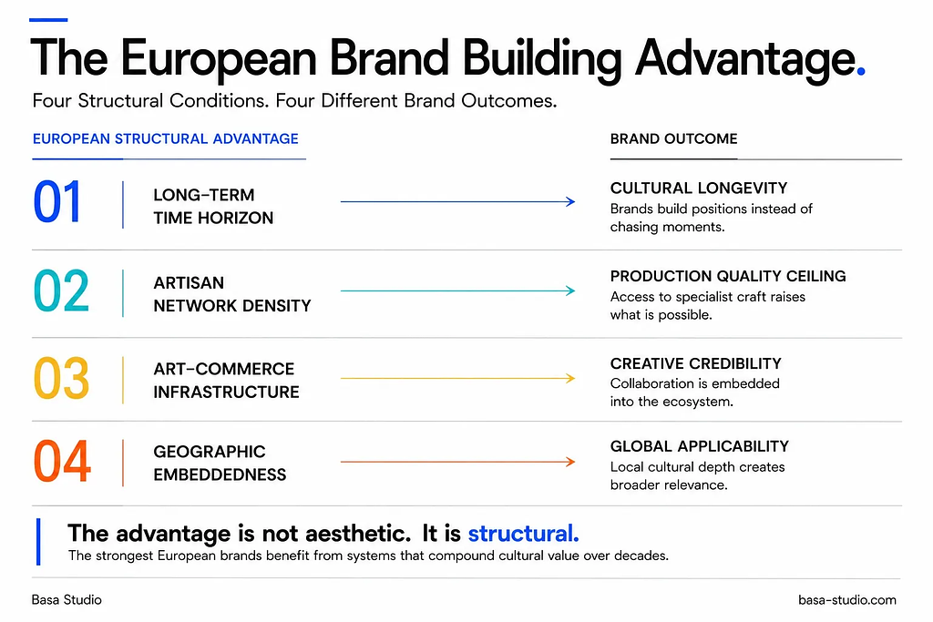 Infographic showing the four structural advantages of European brand building and their corresponding brand outcomes