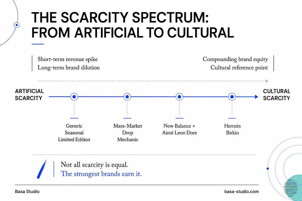 The scarcity spectrum from artificial to cultural — a framework for limited edition brand strategy