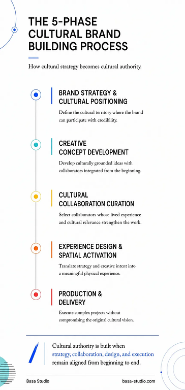five-phase cultural brand building process diagram from strategy to execution by Basa Studio