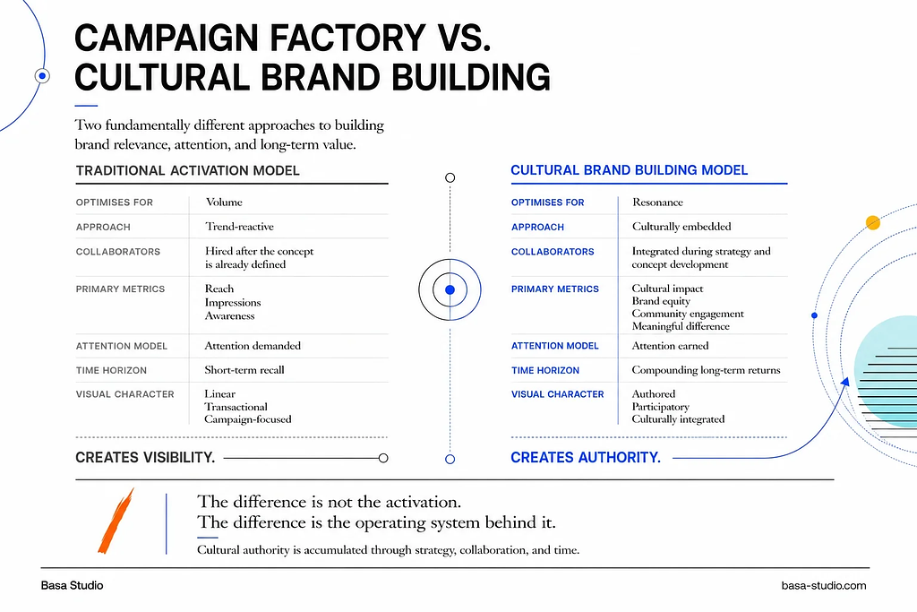 Cultural brand building vs traditional brand activation — strategic comparison