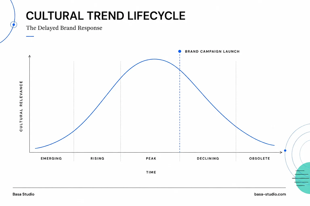Cultural trend lifecycle chart showing brand campaign launch after peak relevance