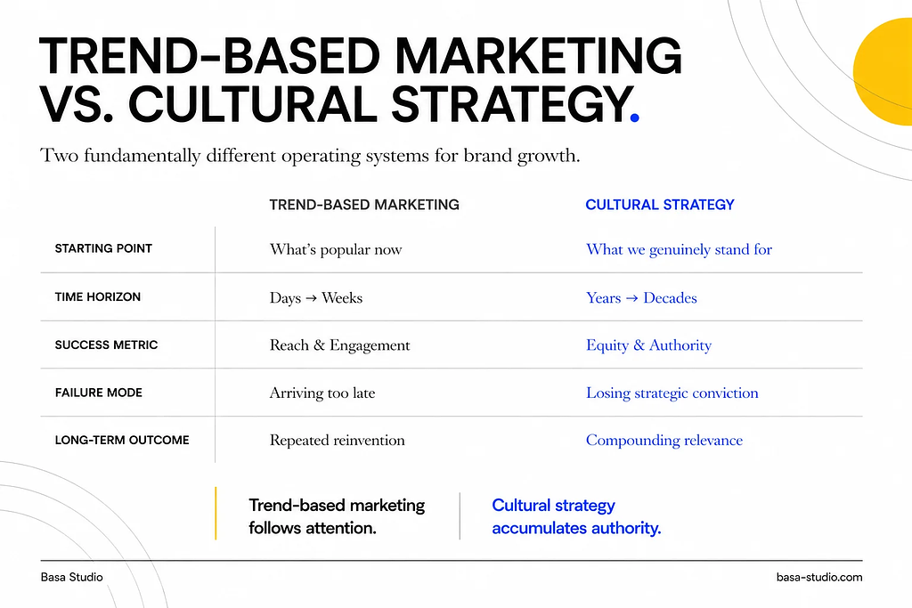 Infographic: Trend-based marketing vs. cultural strategy compared across five dimensions
