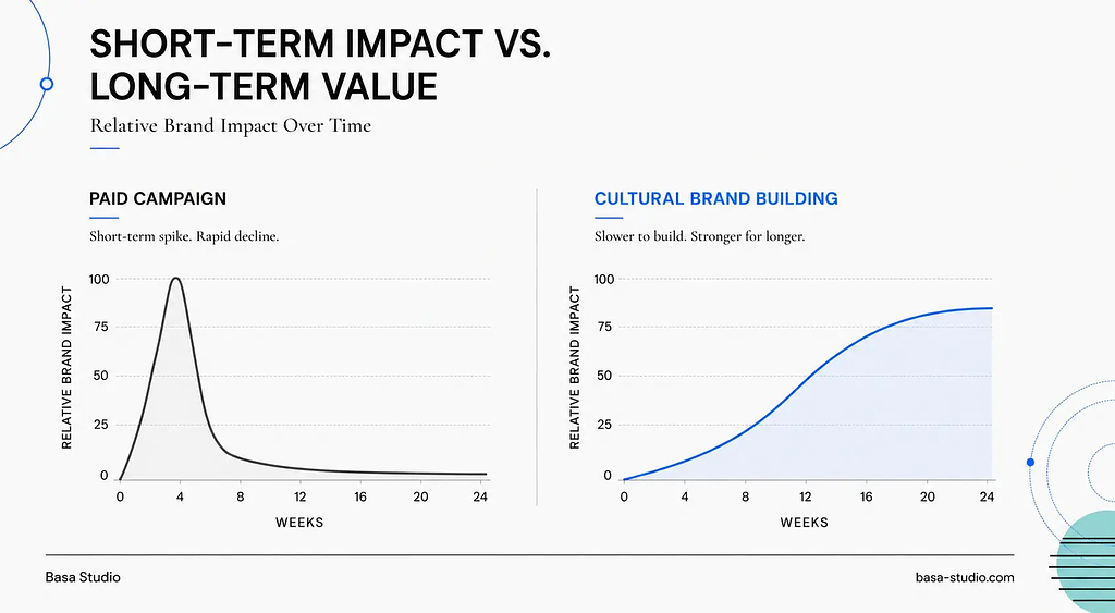 cultural brand building ROI vs paid campaign long-term returns comparison