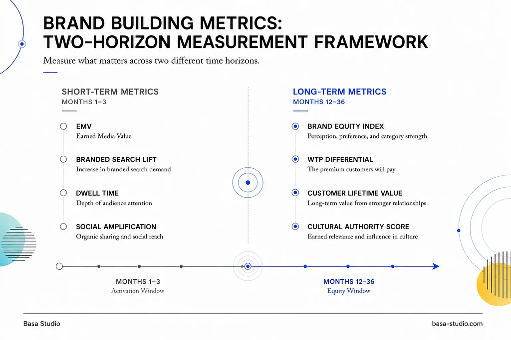 brand building metrics two horizon measurement framework cultural brand building