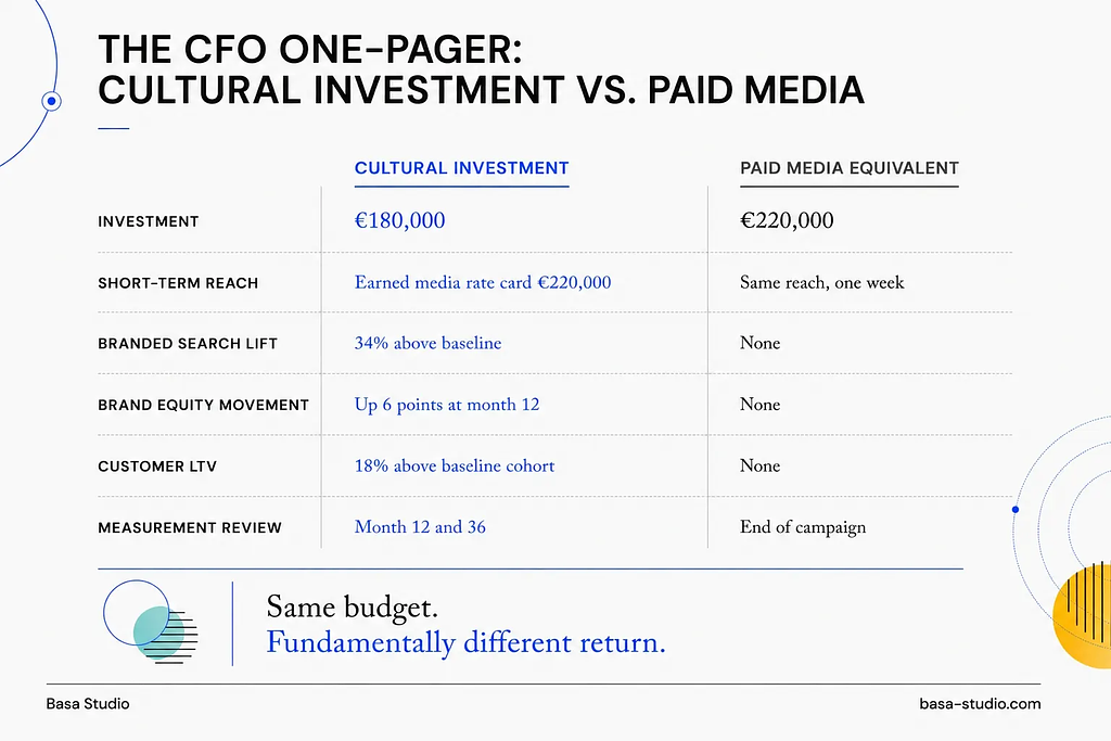 Cultural brand building ROI vs paid media — €180K investment comparison, CFO one-pager