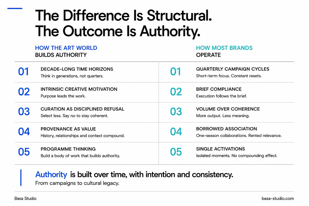 Infographic comparing art world principles for building cultural authority versus typical brand activation approaches