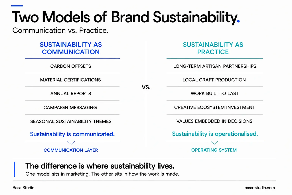 comparison of sustainability as communication versus sustainability as practice in brand building