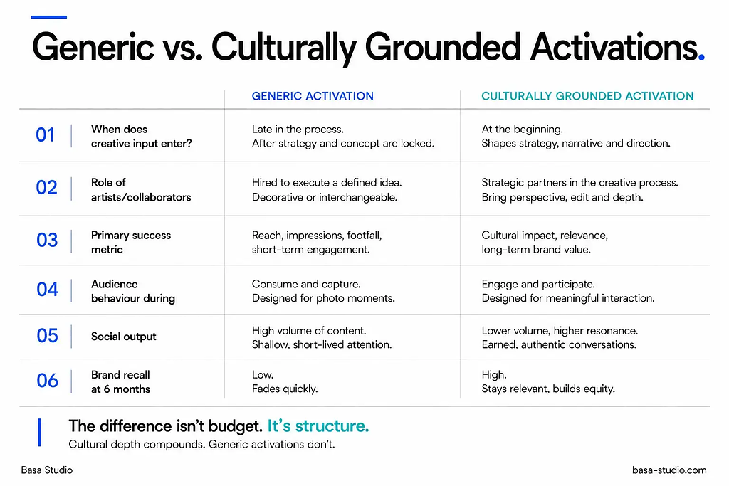 Infographic comparing generic brand activations to culturally grounded activations across six dimension